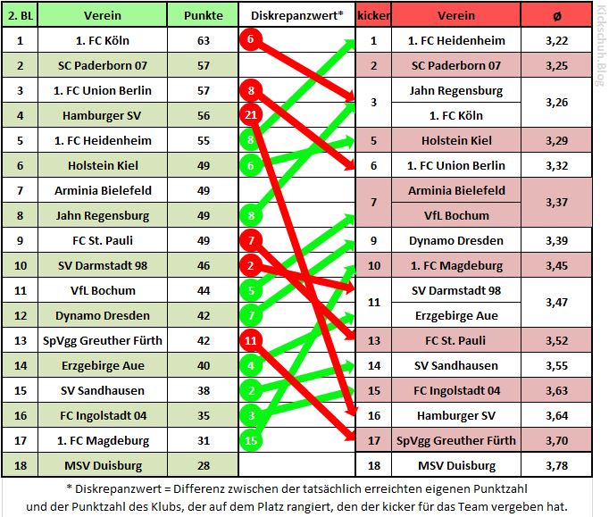 2018 19 Abschlusstabellen Vs Kicker Ranglisten In Liga 1 2