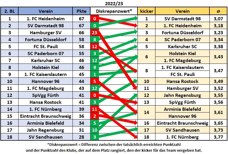 2. Bundesliga_Abschlusstabelle - kicker-Rangliste_2022-23