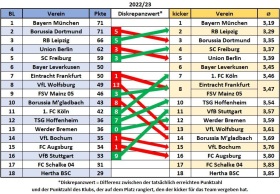 Bundesliga_Abschlusstabelle - kicker-Rangliste_2022-23